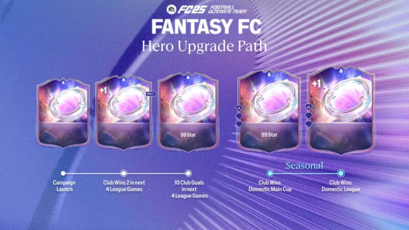 Upgrade path for Fantasy FC Heroes (Source: EA Sports FC)